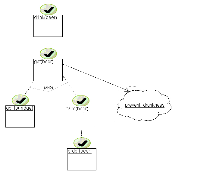 Goal Structural Description