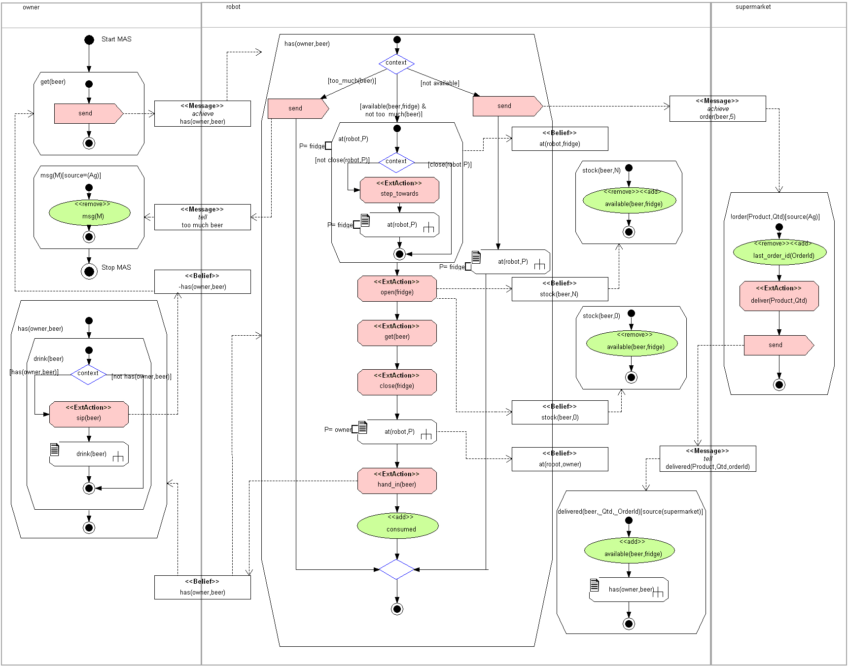 Goal Structural Diagram