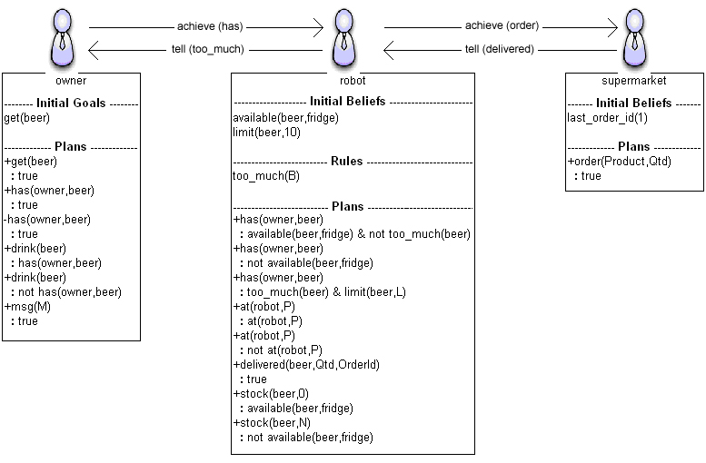 Multi-Agent Structural Description