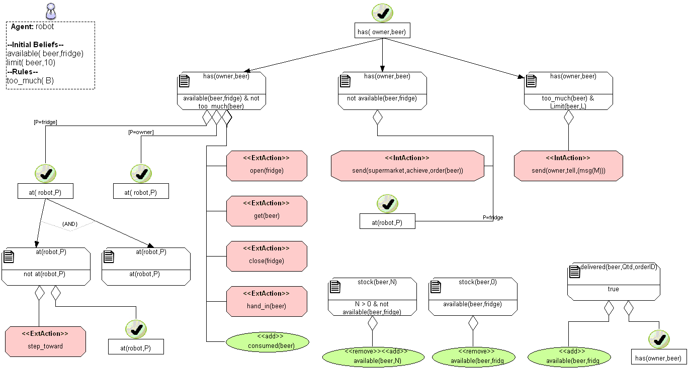 Goal Functional Diagram