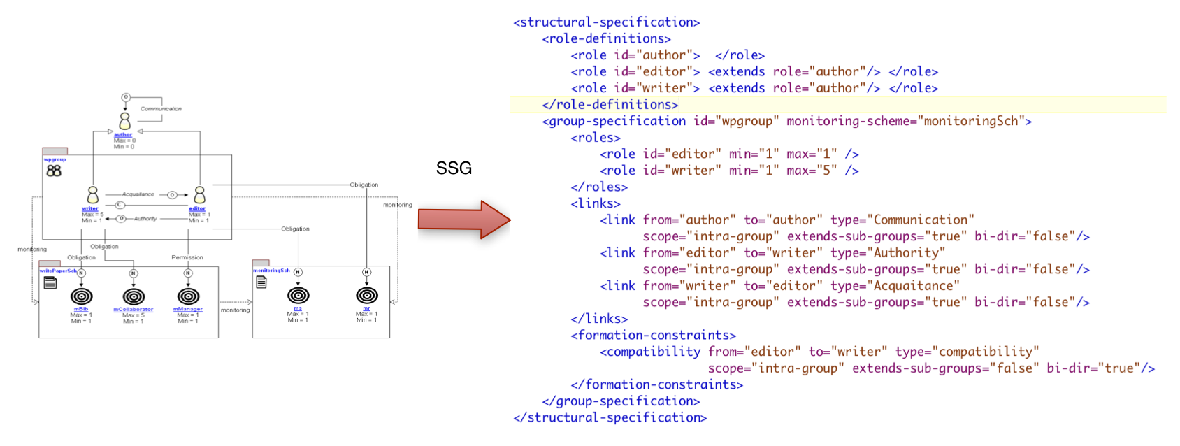 MoT Code generation