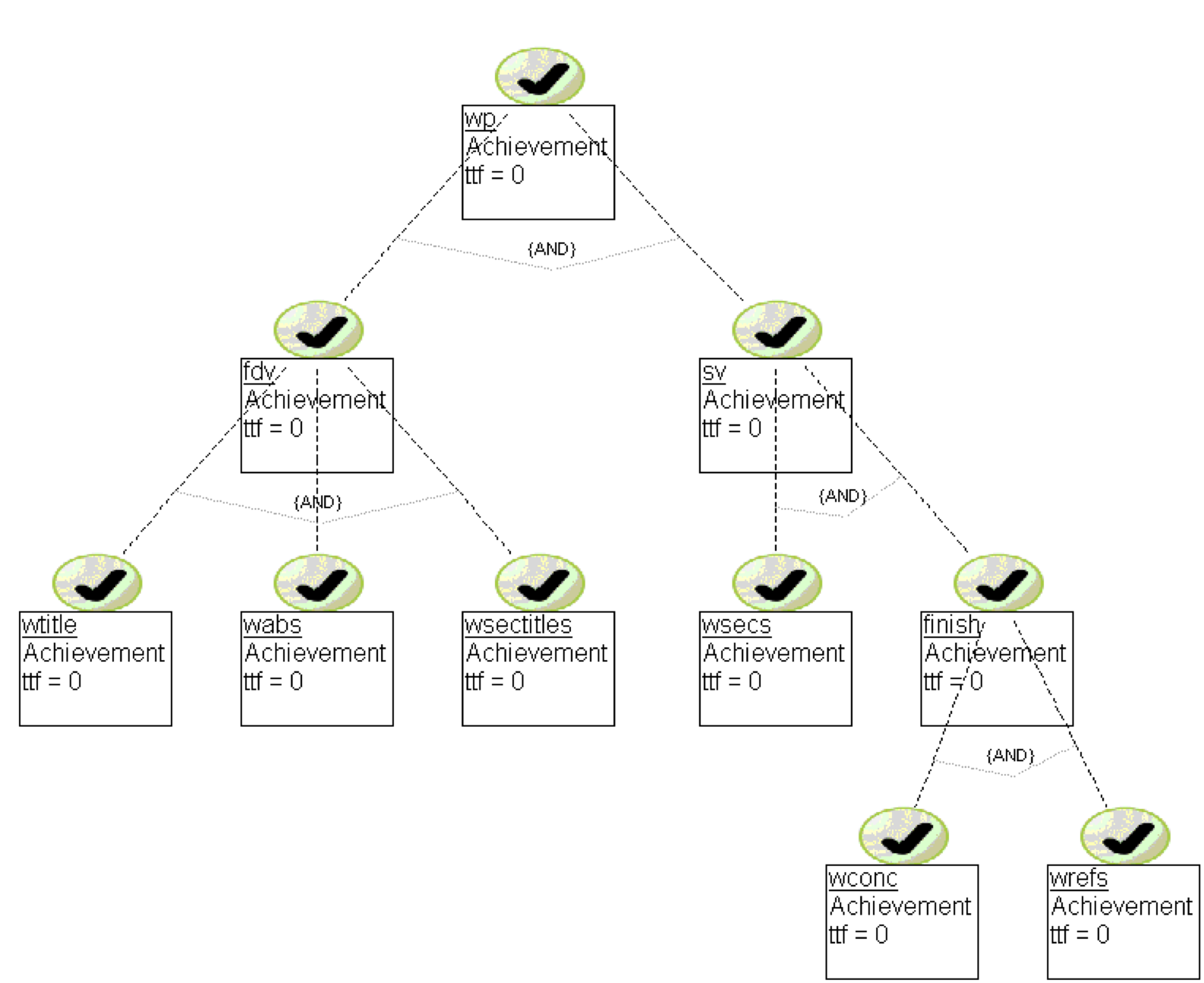 Goal Structural Diagram